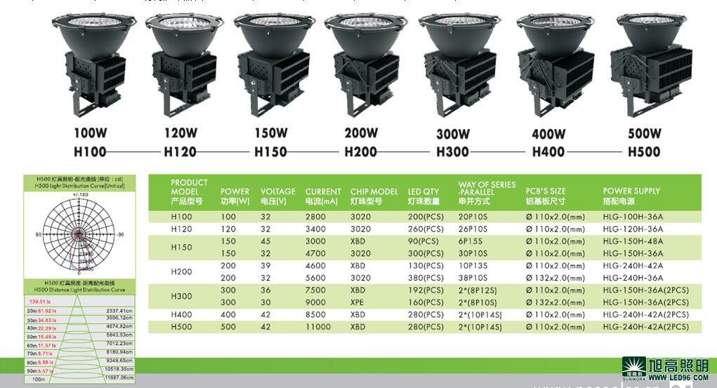 高檔高端SWK205-500w高效LED工礦燈，LED工廠燈廠家直銷，LED節(jié)能燈體育場(chǎng)館