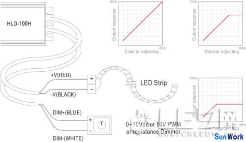 LED燈條調(diào)光應(yīng)用下的LED驅(qū)動電源選擇